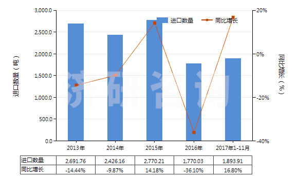 2013-2017年11月中國氯丁二烯橡膠板、片、帶(HS40024990)進口量及增速統計 2013-2017年11月中國氯丁二烯橡膠板、片、帶(HS40024990)進口量及增速統計
